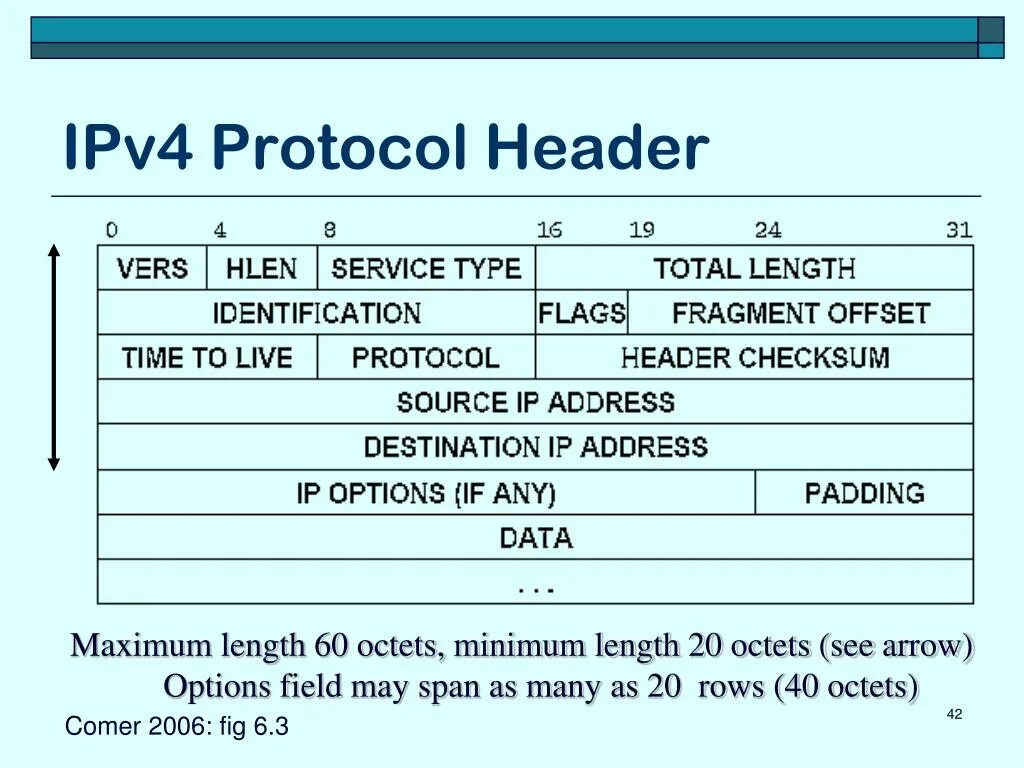 Ipv4 получить. Структура ipv4. Модель ipv4. Протокол ipv4. Адресация ipv4.