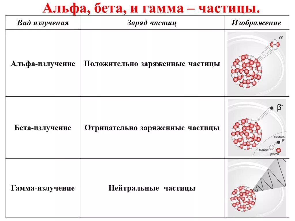 Альфа частицы обладают. Заряд бета излучения. Альфа частицы бета частицы гамма частицы. Альфа бета гамма частицы таблица. Заряды Альфа бета и гамма частиц таблица.