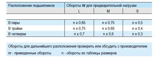 Какие обороты подшипников. Какие обороты подшипников. Размеры подшипников таблица. Максимальные скорости вращения подшипников. Предельная частота вращения подшипников качения.