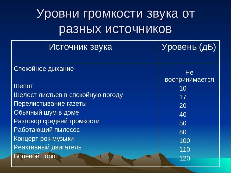 Установить уровень звука. Уровень звука. Уровень громкости. Уровень громкости звука. Громкость разных источников звука.