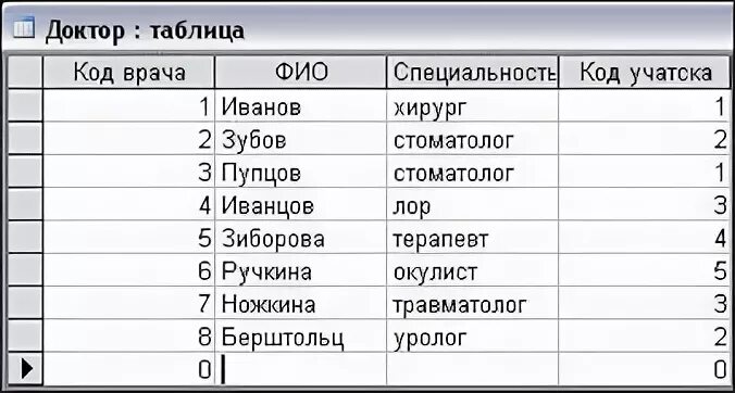 Код врача терапевта. Таблица врачей. Таблица у врача с ФИО. Таблица специальностей докторов. Имя фамилия отчество врача.