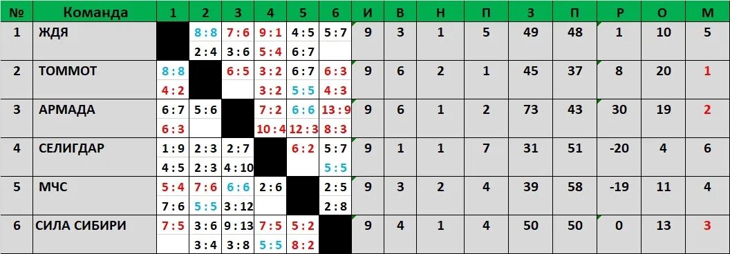Рпл 2022 результаты турнирная таблица. Таблица шахматка. Шахматка футбол. Таблица шахматка футбол. Лига 1 турнирная таблица 2022-2023.