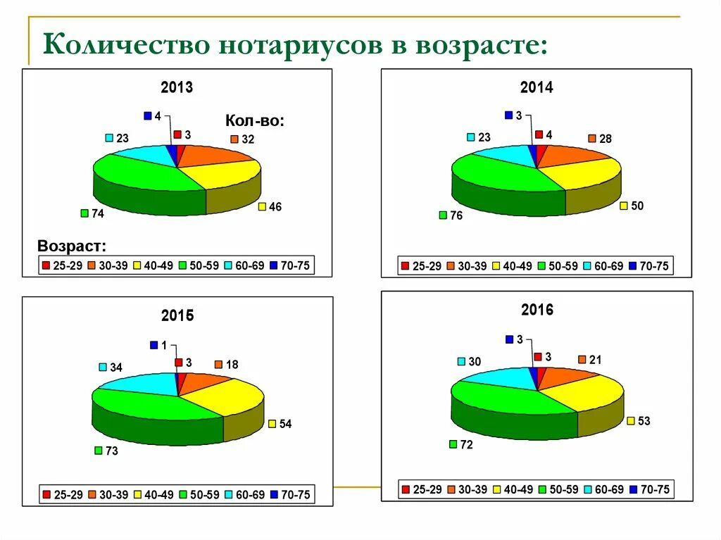 Статистика нотариальных действий. Количество нотариусов в России. Статистика по нотариальным действиям. Статистика на нотариусов. Сколько нотариусов в россии