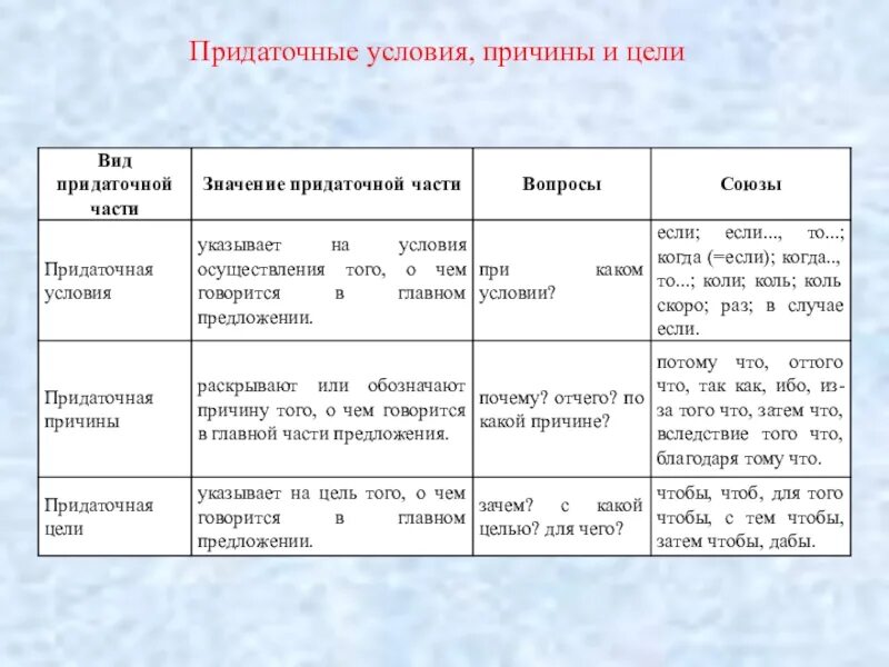 Используя данные условия и вопросы. Схема сложноподчинённого предложения с придаточным условия. Придаточные предложения причины. Придаточные цели и придаточные причины. СПП С придаточными условия правило.