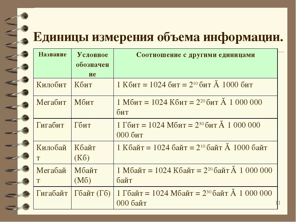 Порядок байтов в памяти. Таблица единиц измерения информации по информатике. Единицы измерения информации в информатике 7 класс. Таблица единиц измерения информации по информатике 7 класс. Единицы измерения количества информации Информатика 7 класс таблица.