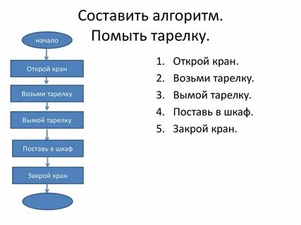 Составить алгоритм