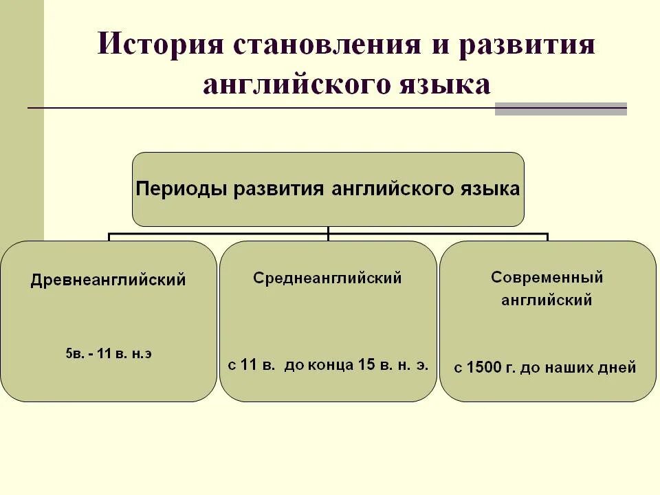 Появление английского языка. Периоды развития английского языка. Основные этапы развития английского языка. История развития английского языка. Периоды истории английского языка.