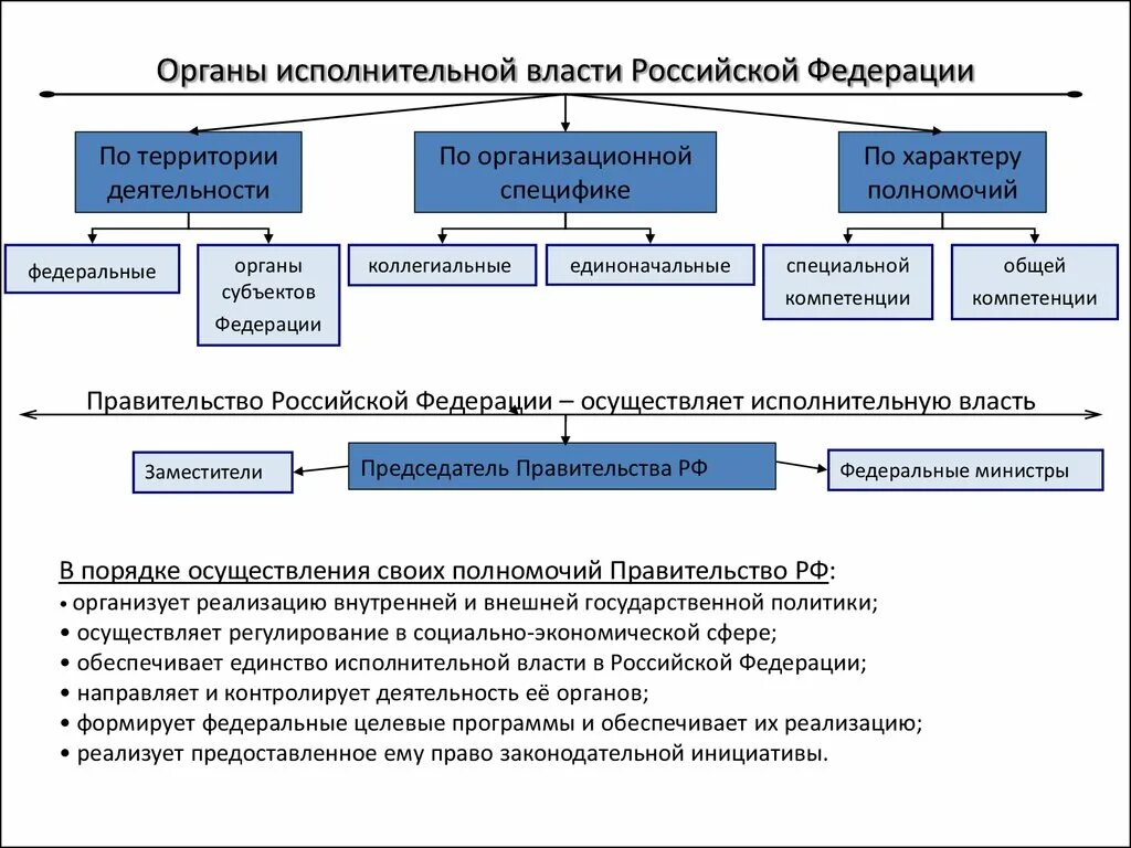 Исполнительной власти министерств ведомств и. Структура органов государственной власти субъектов РФ схема. Структура исполнительной власти в субъектах РФ схема. Органы исполнительной власти субъектов Федерации схема. Структура органов исполнительной власти субъектов.