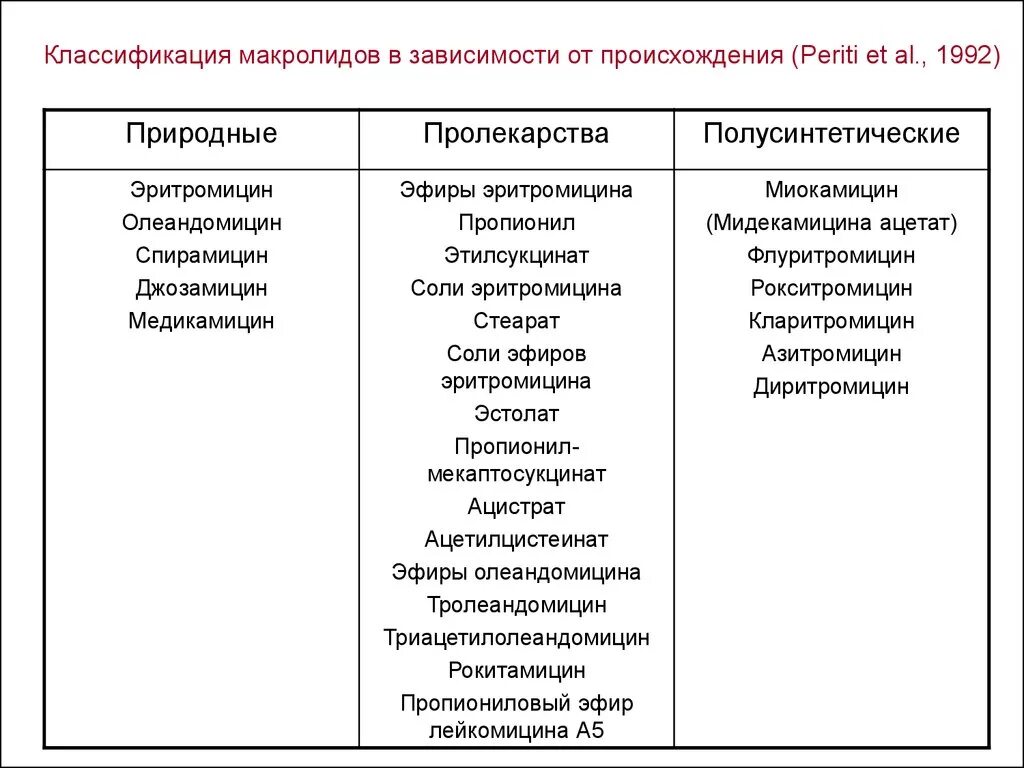 Эритромицин группа антибиотиков. Классификация макролидов. Классификация антибиотиков макролидов. Классификация антибиотиков макролидов таблица. Классификация макролидов фармакология.