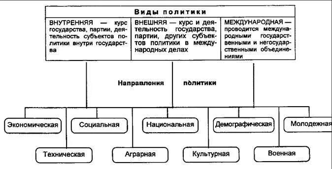 Определите виды государственной политики. Внутренняя политика государства виды. Виды политики внутренняя и внешняя. Виды направлений внутренней политики государства. Направления внутренней политики государства Обществознание.