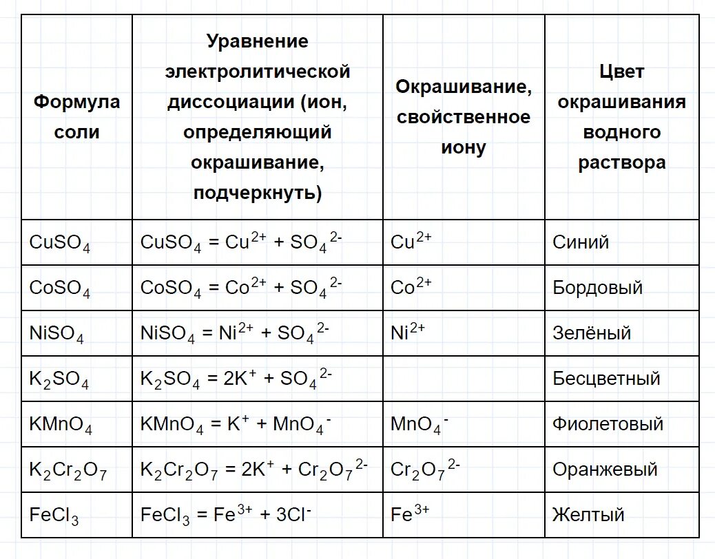 Химия 9 класс лабораторная работа жесткость воды. Лабораторные опыты по химии 9 класс. Химия 9 класс Кузнецова Титова гара. Химия 9 класс параграф 6 таблица.