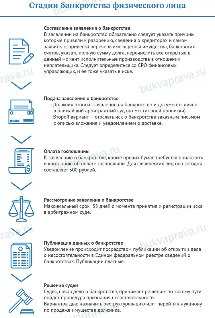 Как оформить банкротство по кредитам через мфц. Этапы банкротства физического лица. Документы для банкротства физического лица. Стадии банкротства физического лица. Этапы банкротства физ лица.