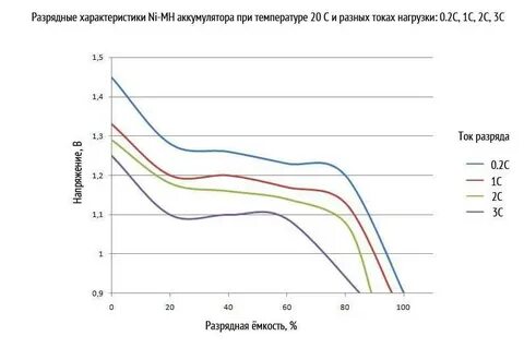 Зарядные характеристики аккумуляторов