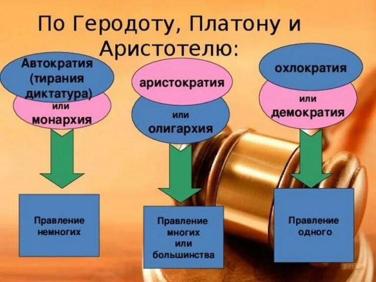 Тирания олигархия охлократия аристократия демократия монархия. Охлократия олигархия аристократия. Демократия и охлократия. Диктатура автократия демократия.