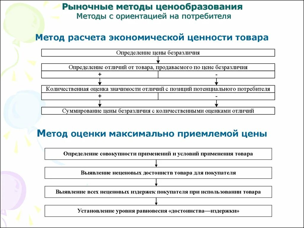 Цели и методы ценообразования. Рыночные методы ценообразования. Методы ценообразования с ориентацией на потребителя. Методы ценообразования ориентированные на рынок. Законы рыночного ценообразования