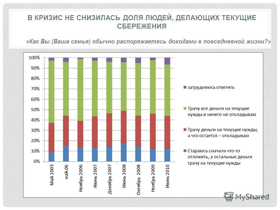 Динамика финансовых ресурсов. Динамика финансовых кризисов. финансовое поведение статистика. доля людей купивших квартиры за последние 3 года.