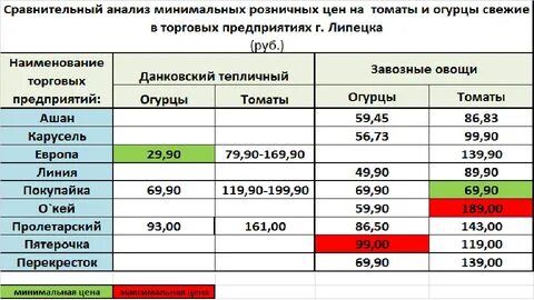 Сколько стоят огурцы 1 кг