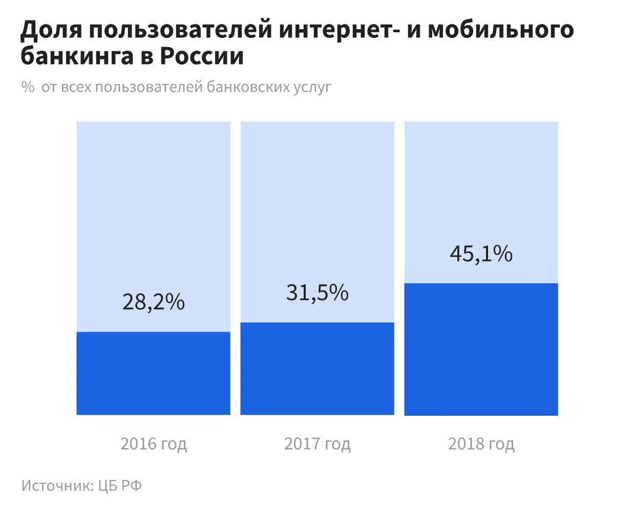 Пользователи интернет банкинга. Количество пользователей интернет банкинга. пользователи интернет банкинга в россии. интернет-банкинг в россии 2025. статистика интернет банкинга в россии.