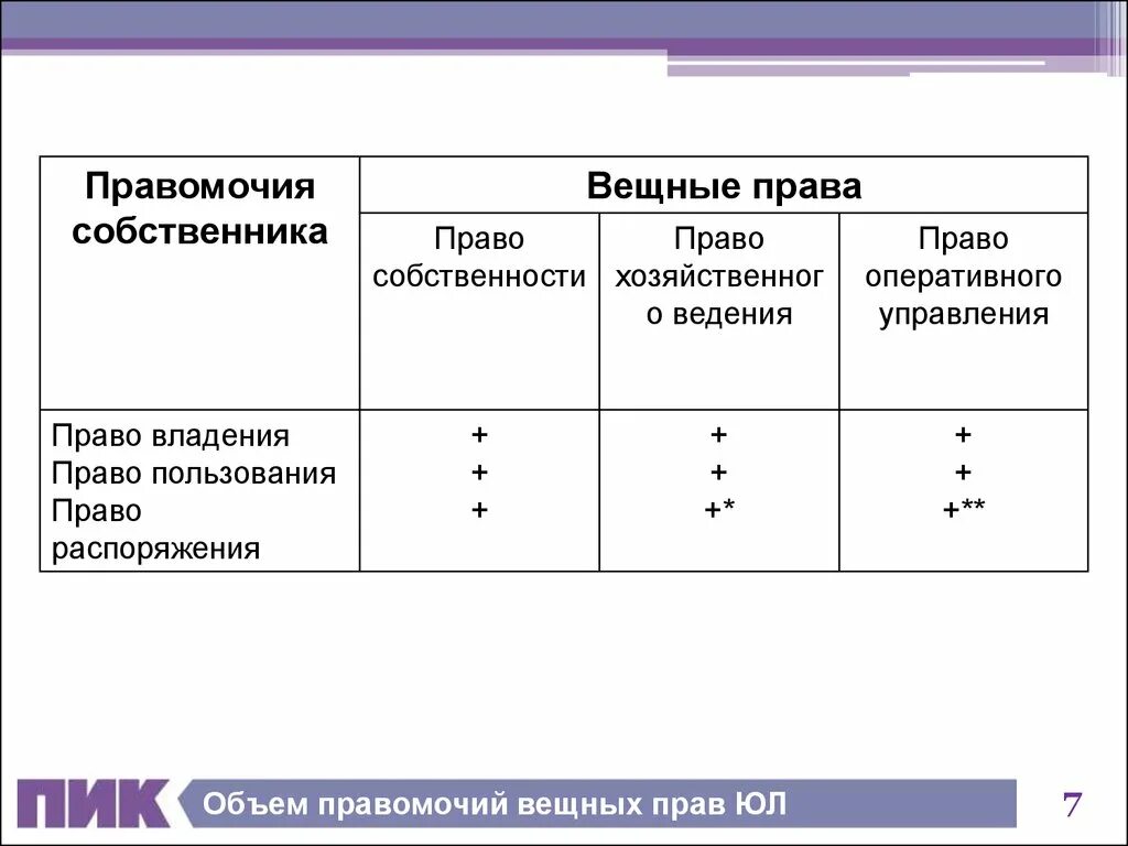 Вещественное право. Объем вещных прав учреждения. Объем вещных прав ООО. Объем правомочий иных вещных прав.