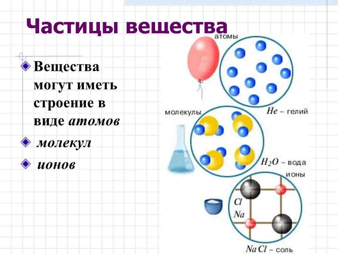 Размеры мельчайших частиц. Строение вещества. Частицы вещества. Атомы молекулы и ионы. Атом частица молекула.