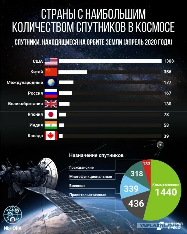 Количество спутников по странам 2021. Количество спутников на орбите по странам. Страны по количеству спутников в космосе. Количество космических аппаратов по странам.