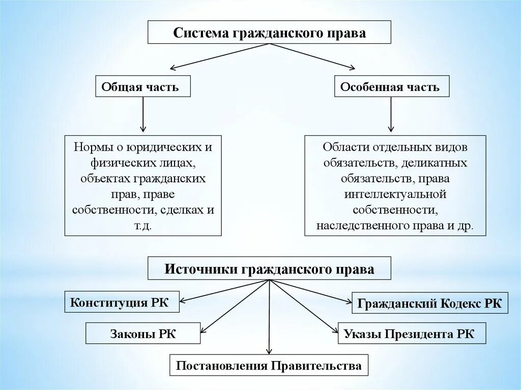 Основа гк рф