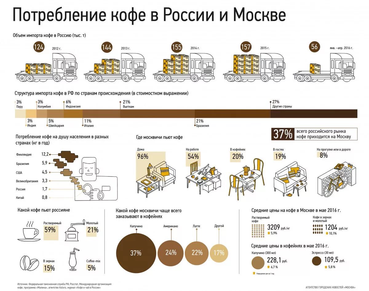 Сколько калл в кофе. Статистика потребления кофе в россии по годам. статистика по кофе в россии. структура потребления кофе в россии. статистика потребления разных видов кофе.