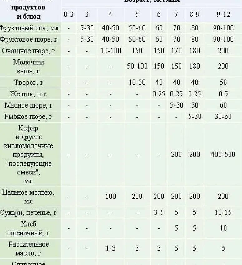 Сколько раз кормят смесью. Схема введения прикорма детей до 1 года. Таблица ввода прикорма грудничка. Ввод прикорма малышам таблица. Таблица Введение прикорма грудничкам.