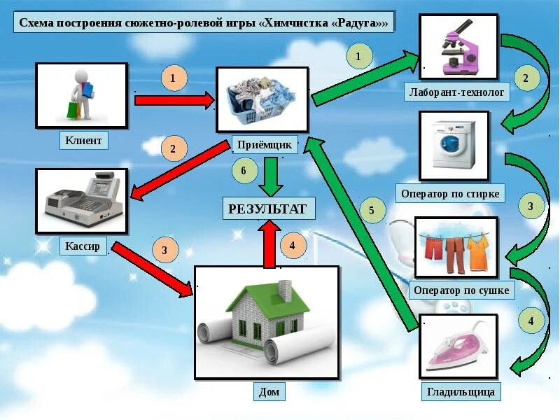 Алгоритм сюжетно-ролевой игры больница. Технологическая карта для сюжетно ролевой игры магазин для детей. Сюжетно Ролевая игра схема. Алгоритм сюжетно ролевых игр для детского сада. Алгоритм сюжетно ролевой игры