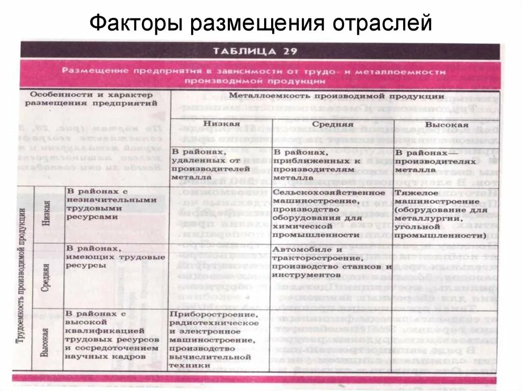 Факторы определяющие развитие отрасли. Отрасль факторы размещения центры таблица. Отрасли машиностроения факторы размещения машиностроения центры. Таблица по географии факторы размещения производства. Таблица отрасль машиностроения факторы размещения центры размещения.