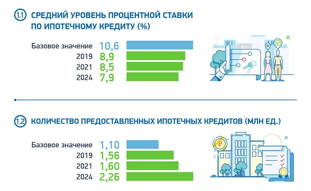 Сколько сейчас ипотека 2024