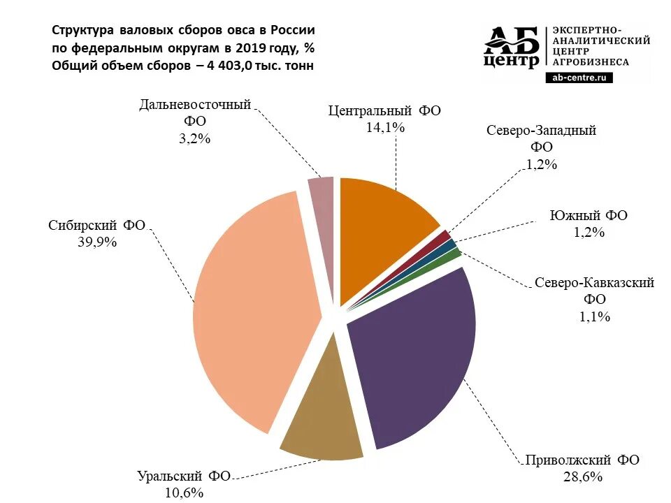 Решу врп 6 класс математика. Мировые производители овса. Структура ВРП Томской области 2020. Структура ВРП Пермского края. Структура посевных по Федеральным округам по годам