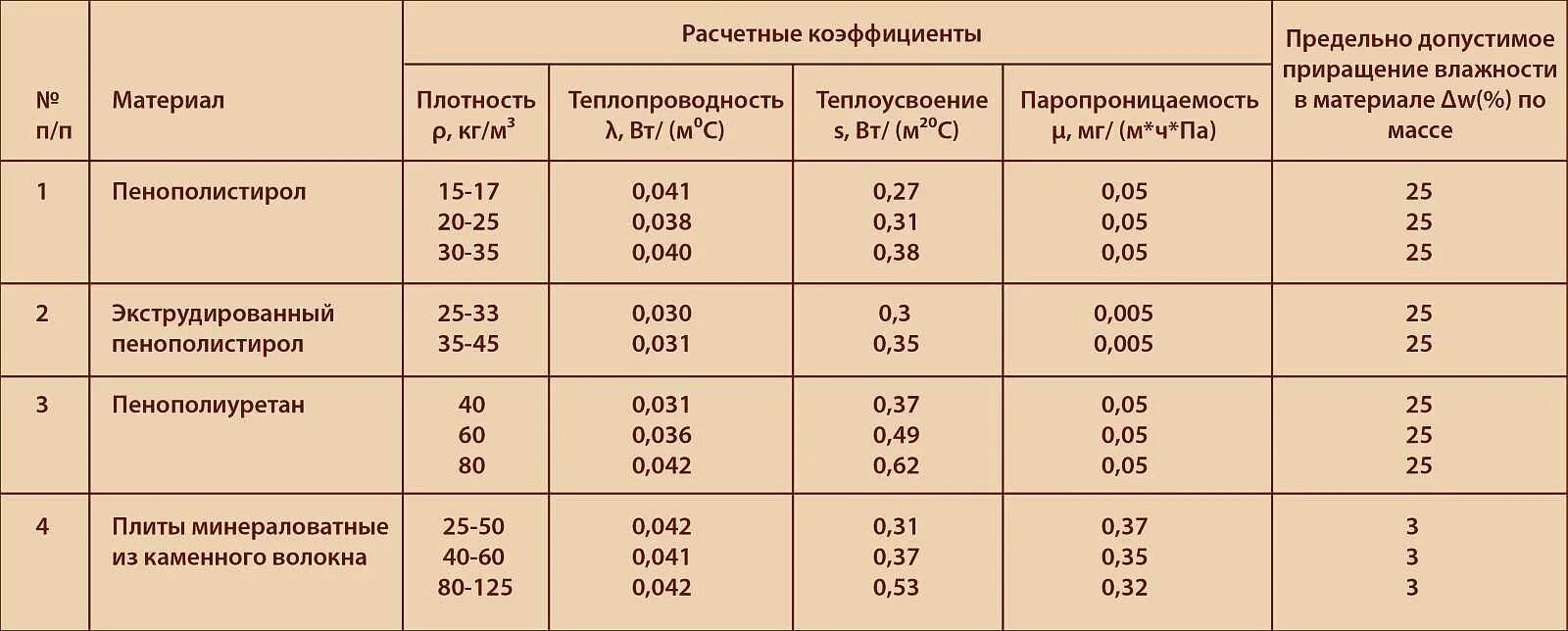 Утеплитель – экструдированный пенополистирол теплопроводность. Теплопроводность экструдированного пенополистирола 50 мм. Экструдированный пенополистирол коэффициент теплопроводности. Теплопроводность пенополистирола 50 мм.