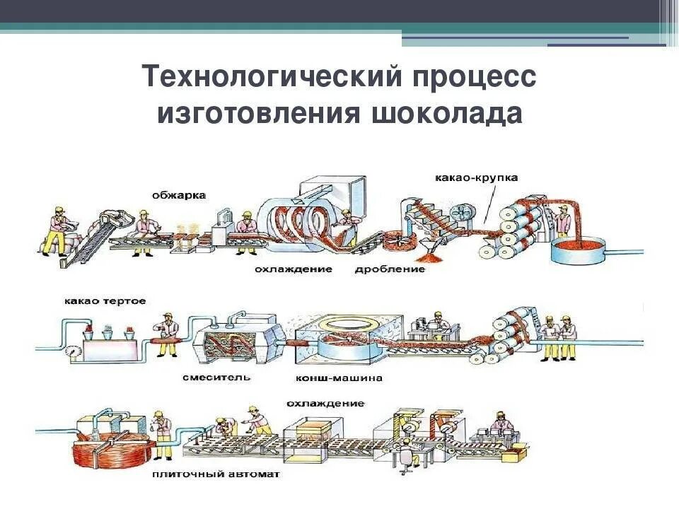 Техническое производство примеры. Схема технологического процесса изготовления тракторов. Технологическая схема производственного процесса. Технологическая схема изготовления детали. Технологическая схема производства деталей машиностроения.