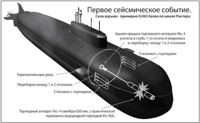 65 76. Подводная лодка к-141 «Курск». Курск 141 атомная подводная лодка. Торпедный отсек подводной лодки Курск. Курск схема подлодки.