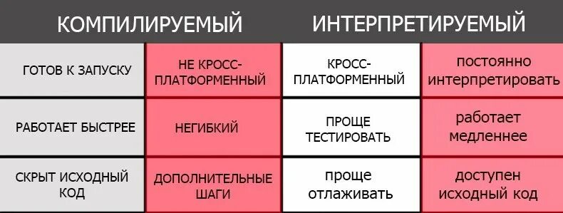 Компиляция языка. Компилируемые и интерпретируемые языки программирования. Компилируемые и интерпретируемые языки программирования различия. Преимущества компилируемых языков. Компилируемые и интерпретируемые языки программирования примеры.