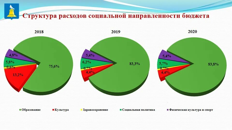 Бюджет 2020 образование. Социальная направленность бюджета. Бюджет для граждан Тюмень d dblt lbfuhfvvs BKB yhfabrf PF 2020 ujlf.