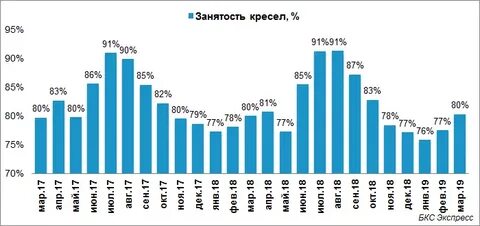 Какой процент занятости в 2017 году
