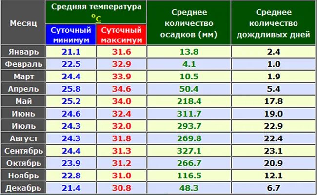 Вьетнам климат по месяцам. Средняя температура в Индонезии. Бали климат по месяцам. Вьетнам температура по месяцам.