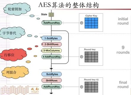 Aes sha