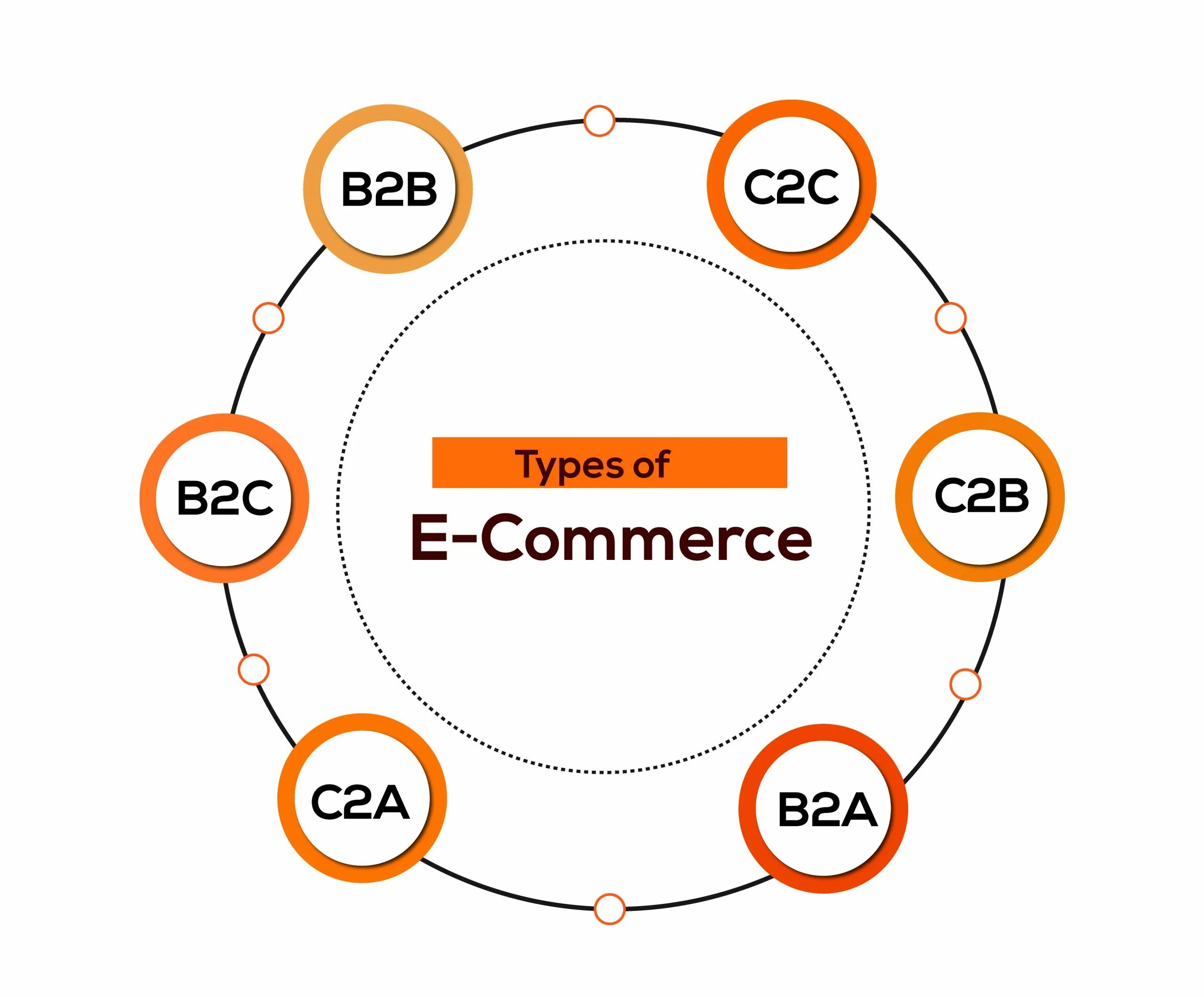 Determining gear representing commerce. Виды e-commerce. commerce модель. бизнес модели е коммерции. типы бизнес моделей e-commerce.