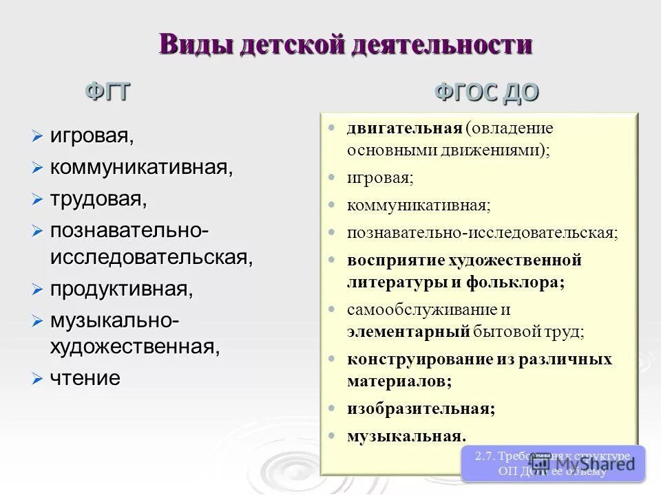 Виды фгос. Виды детской деятельности. Виды детской деятельности по ФГОС. Виды детской деятельности: коммуникативная, игровая,. Виды игровой деятельности по ФГОС.