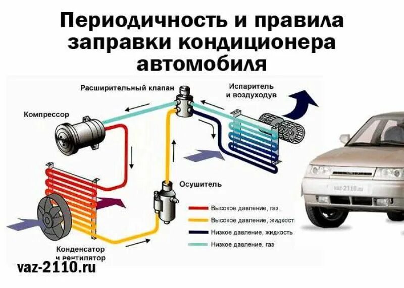 Схема двухконтурной системы кондиционирования автомобиля. Заправочные разъемы кондиционера а168. Технологическая карта заправки кондиционера авто. Схема работы системы кондиционирования автомобиля.