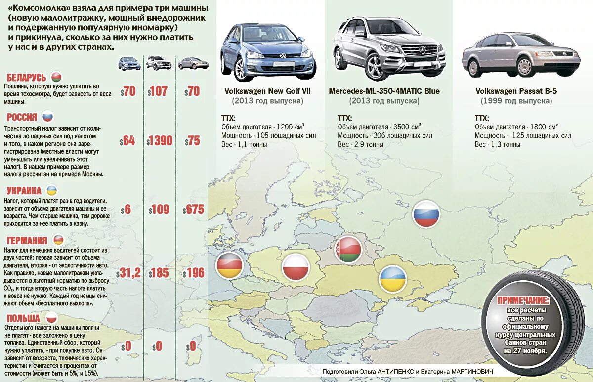 Сколько лет автомобилю. Налог на авто в России. Налог на авто в Белоруссии. Налог с автомобилей в разных государствах. Транспортные налоги на разные авто.