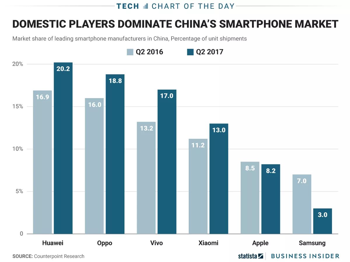 Сколько продал самсунг. Статистика продаж самсунг. Продажи iphone и Samsung статистика. Рынок айфонов в мире. Продажи айфонов в мире статистика.