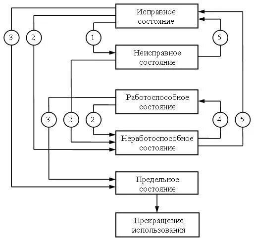 Исправный работоспособный. Исправное и неисправное состояние. Схему основных состояний объекта и его переходов.. Исправное состояние объекта. Термин исправное состояние.