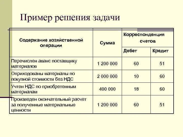 Изменения в учете расходов. Проводки по операциям. Проводки по бухгалтерии. Хозяйственные операции таблица. Основные средства проводки.