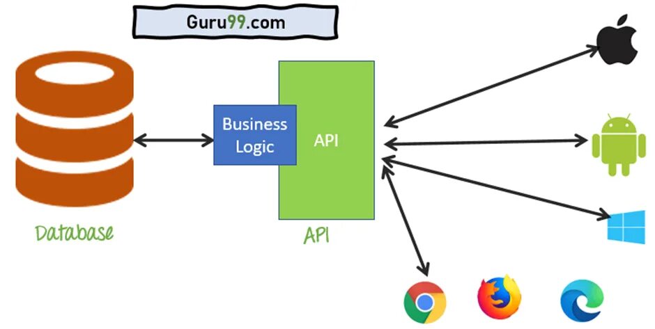 Api v2. Fetch api схема. api a1e230. апи. what is api.