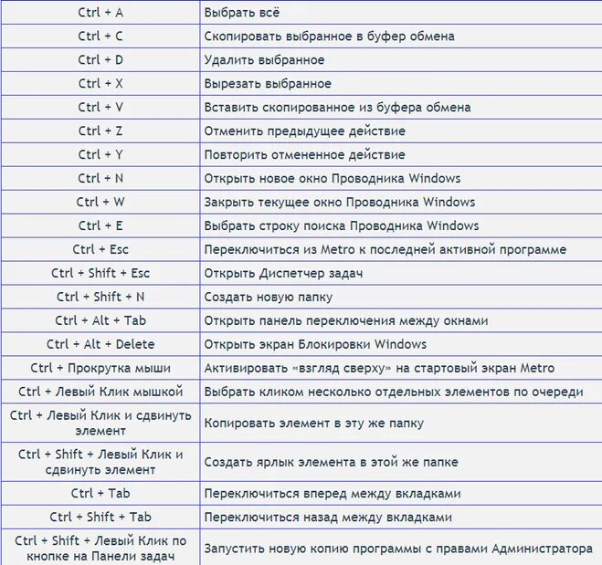 Комбинация клавиш ctrl f. Сочетание клавиш в Windows горячие клавиши. Комбинации горячих клавиш на клавиатуре в Windows 10. Горячие клавиши на клавиатуре Windows 7. Комбинации кнопок клавиатуры виндовс 10.