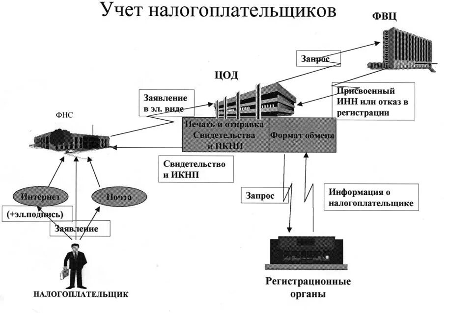 Учет налогоплательщика осуществляется. Автоматизированная информационная система аис налог-3?. информационные системы налоговых органов: аис «налог-3». подсистемы аис налог-3. учет налогоплательщиков.